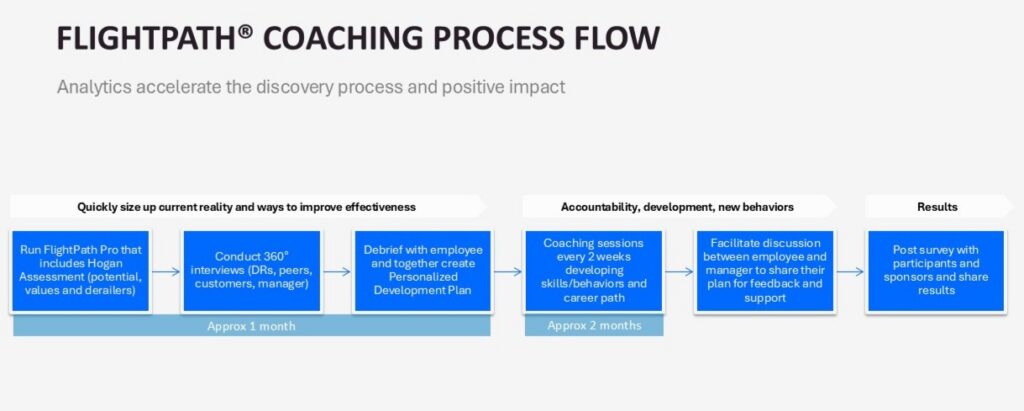 Process